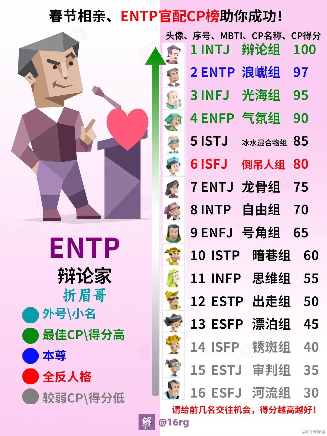 春节相亲、ENTP官配CP榜助你成功！_1_深圳市度度咨询中心（个人独资）_来自小红书网页版